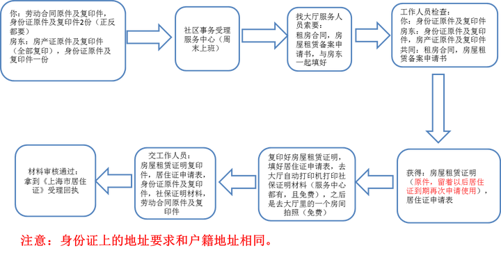 上海居住证办理条件以及流程