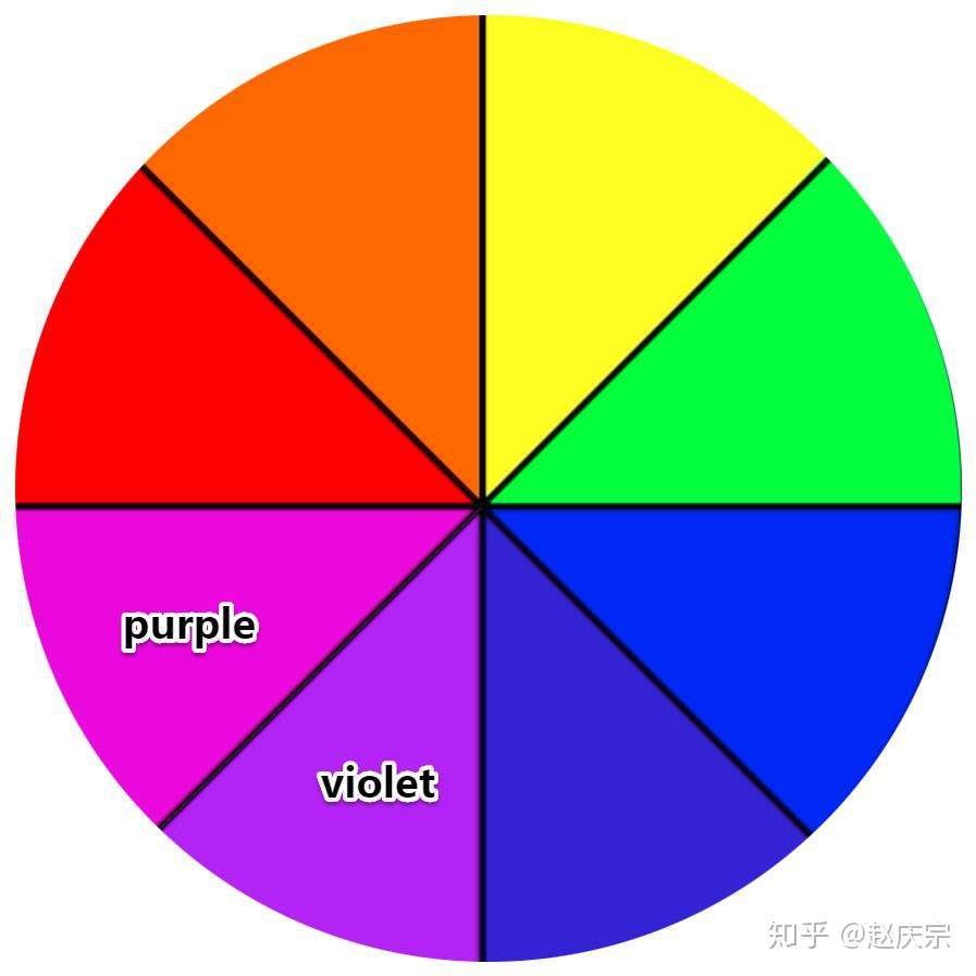 25 为什么彩虹中没有紫色 Purple 颜色 不是你想象的那样 知乎