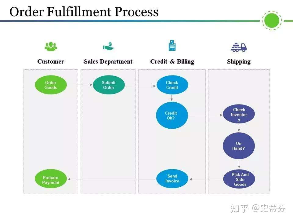 外企英语之公司流程是procedure还是process 知乎