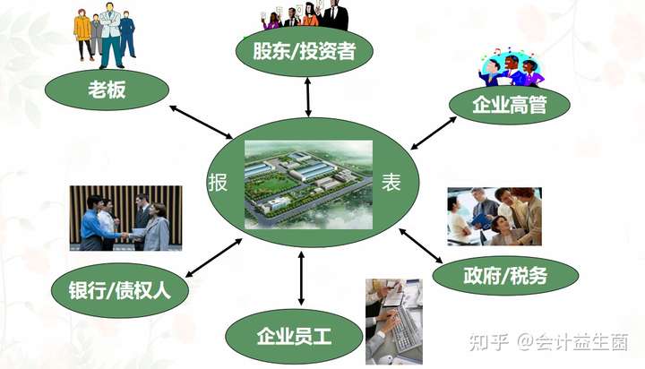 财务三大报表之间勾稽关系，你真的都懂了吗？