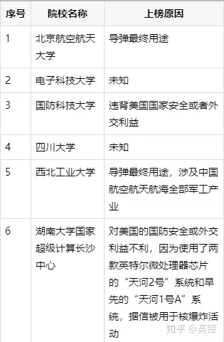 这6所院校在美国被列入黑名单,享受华为的待遇
