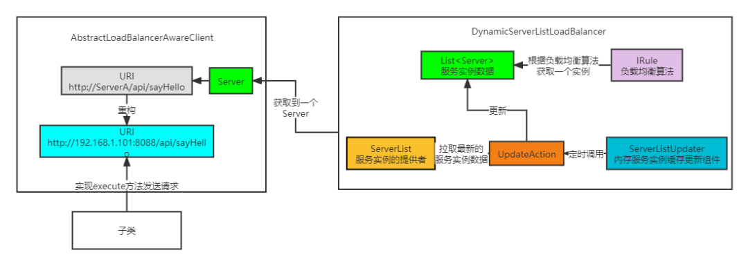 【SpringCloud原理】Ribbon核心组件以及运行原理万字源码剖析