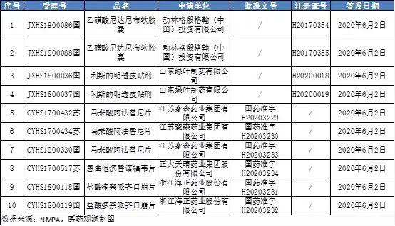 5款获批 豪森药业拿下阿法替尼首仿 绿叶制药阿尔茨海默病新药获批 知乎