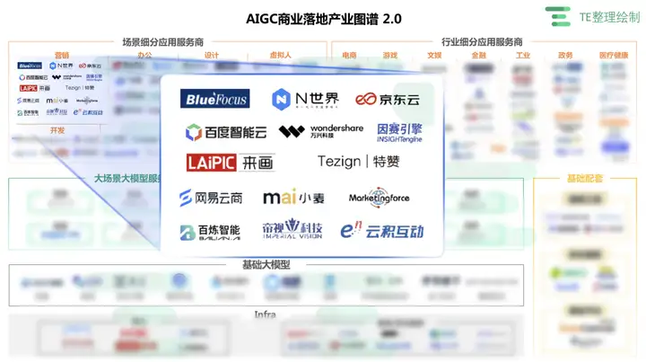 《AIGC商业落地产业图谱2.0》发布，云积互动卡位第一象限
