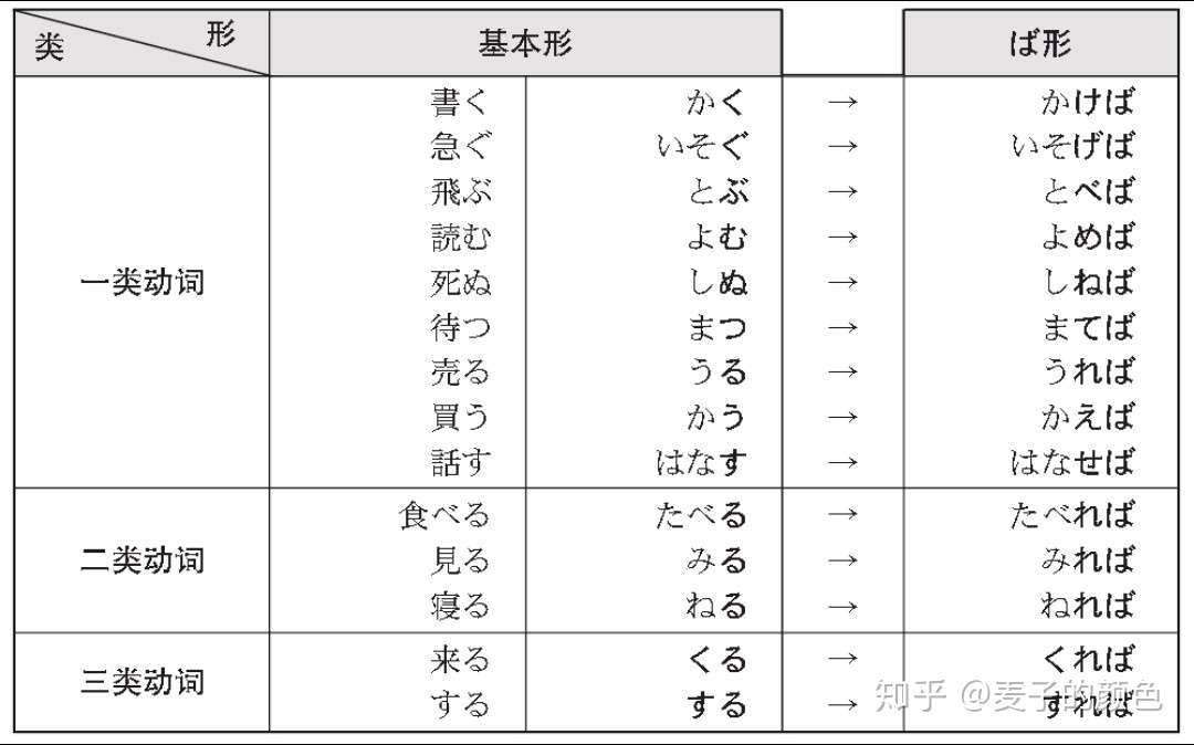 日语的动词变形集合 知乎