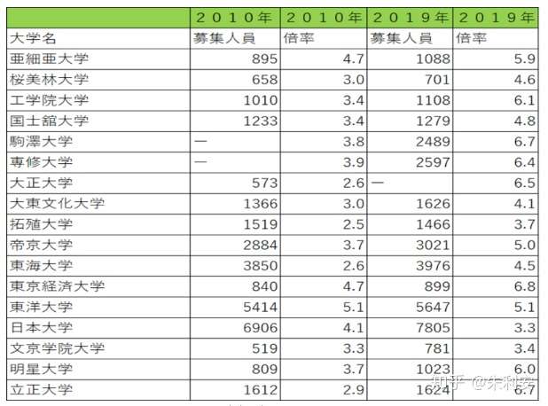 揭秘 日本升学难度骤升的真相 中下游考生的抉择 上 知乎