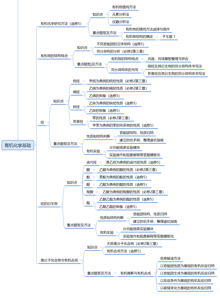 高中化学怎么能学好 知乎