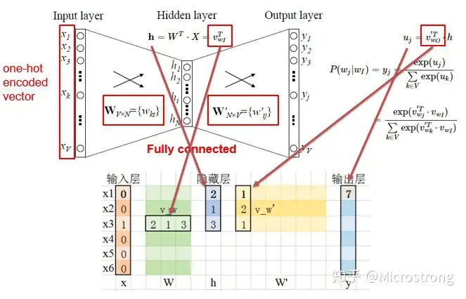 CBOW模型示例,图源知乎