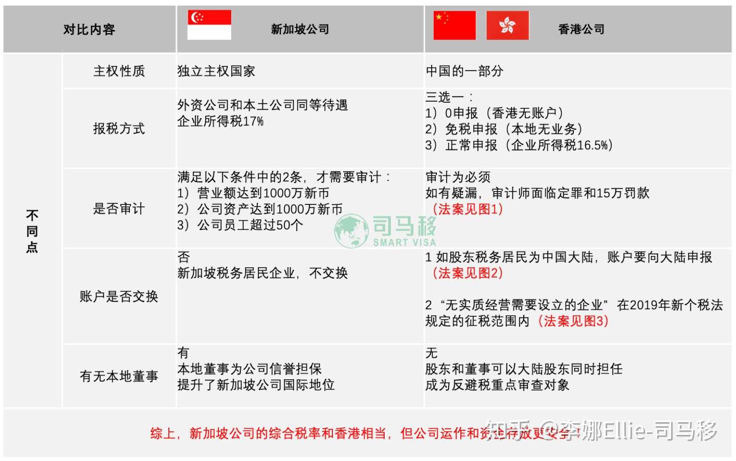 图解 外贸企业主最关心的问题注册 新加坡公司 和 香港公司 异同点 知乎