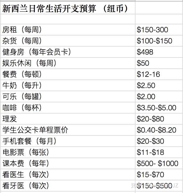 请问去新西兰奥克兰留学一年生活费平均大概是多少?