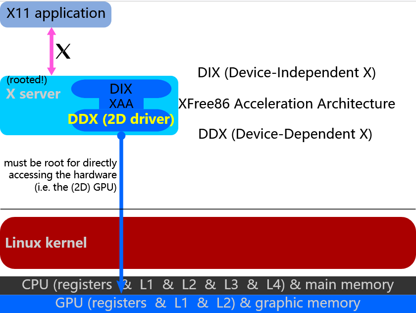 X Server+DDX 图源：维基百科