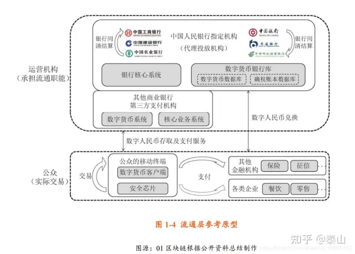简单普及数字人民币概论、特征、架构介绍