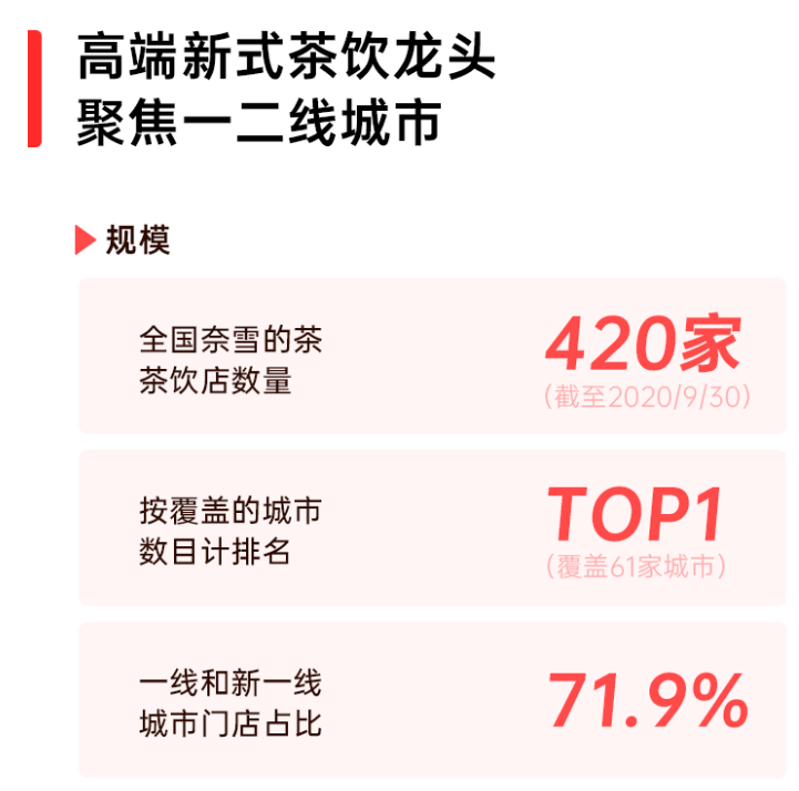 奈雪の茶正在招股 倍融资打新券先到先得 最后2天 知乎