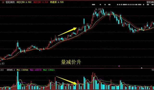 指标之王“成交量”,原来也有口诀,成功率极高