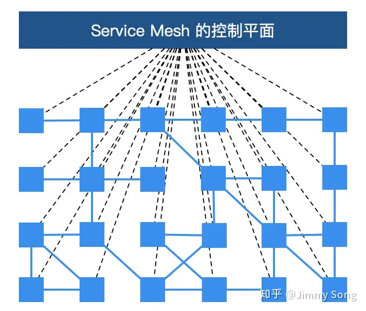 Kubernetes 时代的微服务核心服务Service Mesh