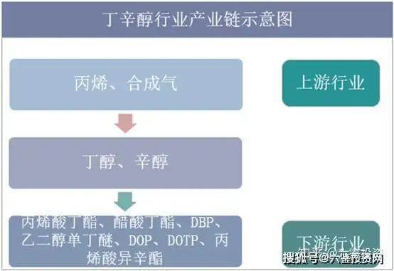 丁辛醇的生产工艺技术与技术路线选择