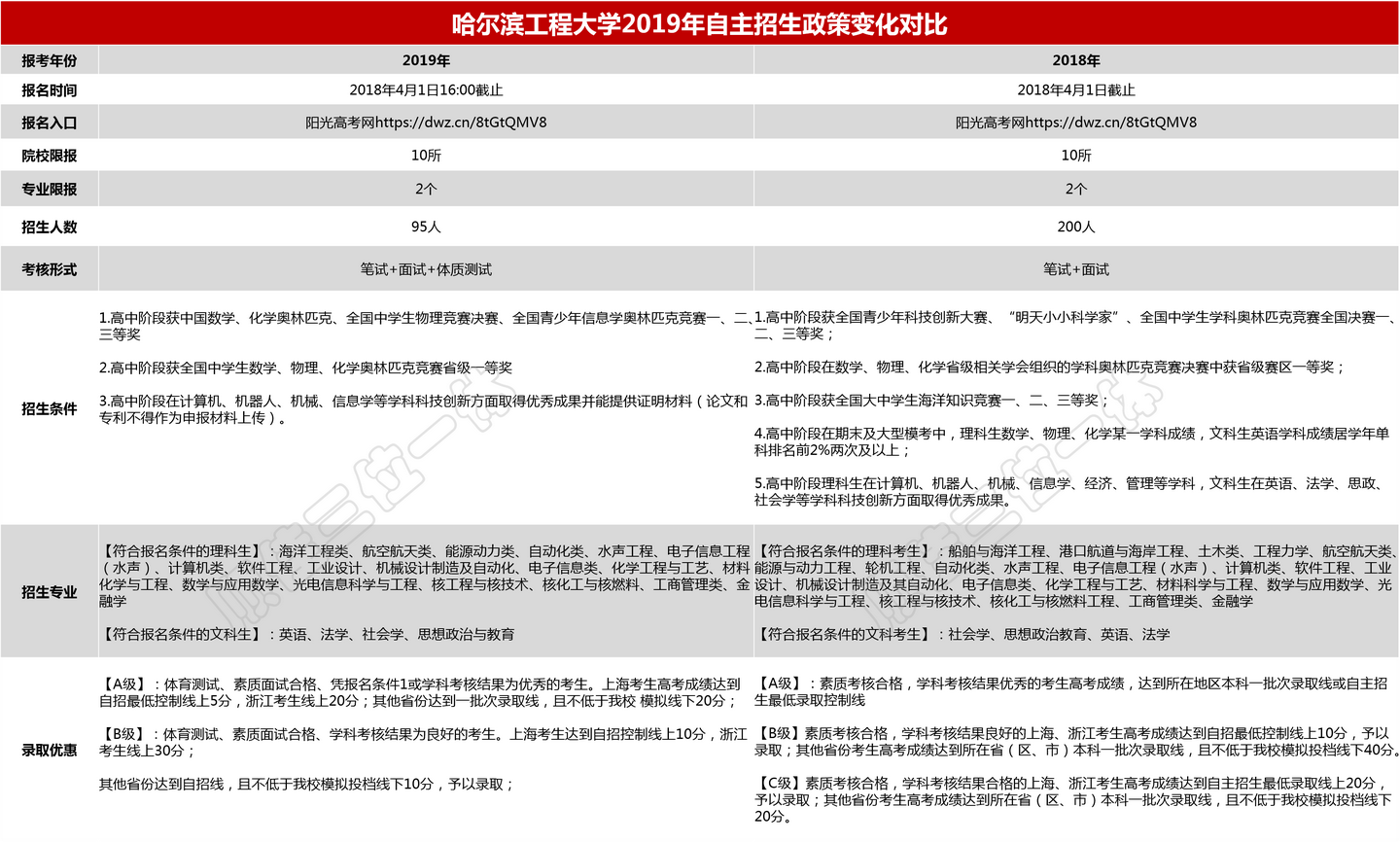 19年自主招生政策对比汇总表 持续更新中 知乎