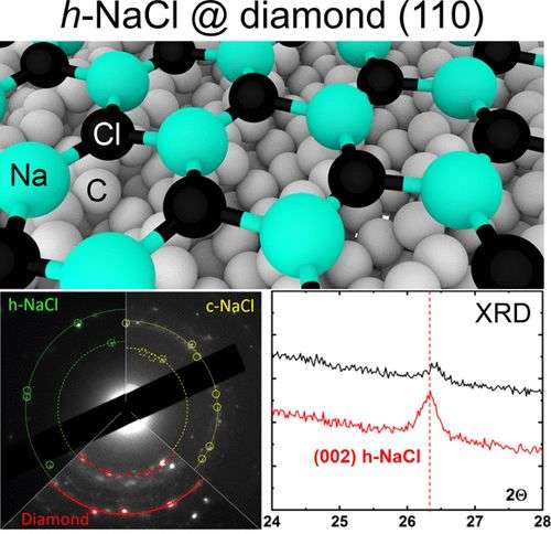 科学大发现 世界上首例六角形氯化钠 应用前景广阔 知乎