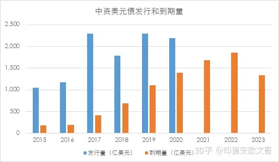 2021年中资美元债供给分析（中资美元债和美债的区别）