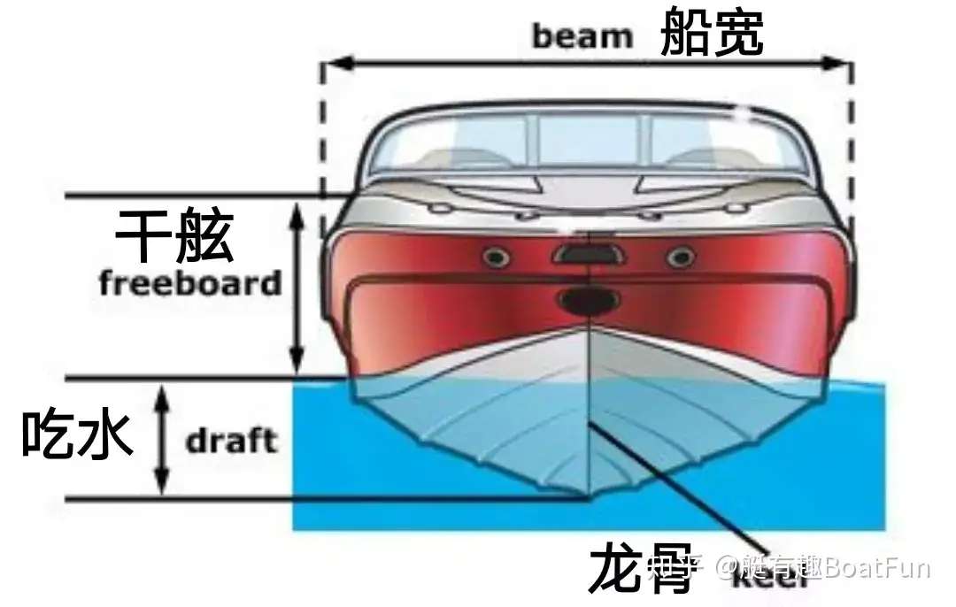 科普文 游艇部位的专业术语 知乎