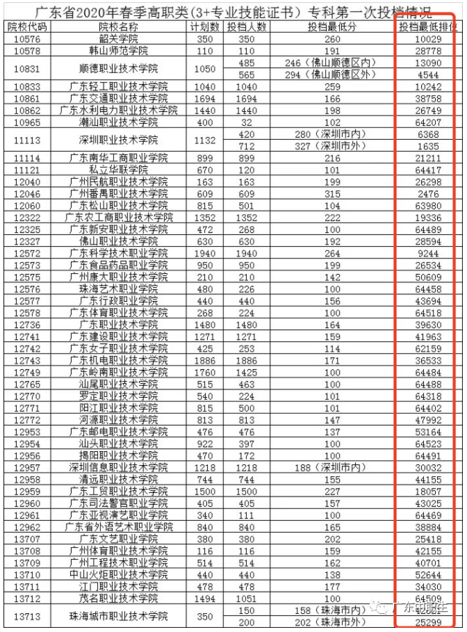 志愿填报4 成绩公布后 比分数更重要的是排位 相同分数为什么先录取他 知乎