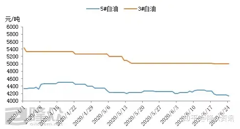 二季度震荡下行 季度末低位盘整