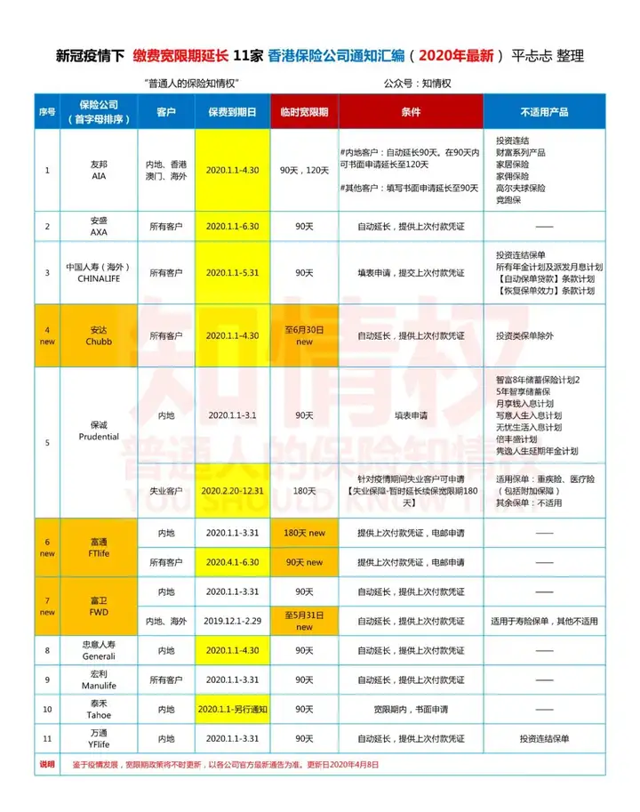 戏说! 4富保险公司什么关系？富通FTLife富通Ageas富卫FWD富邦Fubon更新11家宽限期