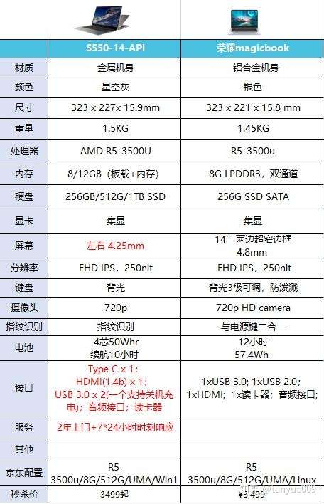 各位大神,请问平常办公用荣耀magic book14跟联想s550 扬天哪个更好