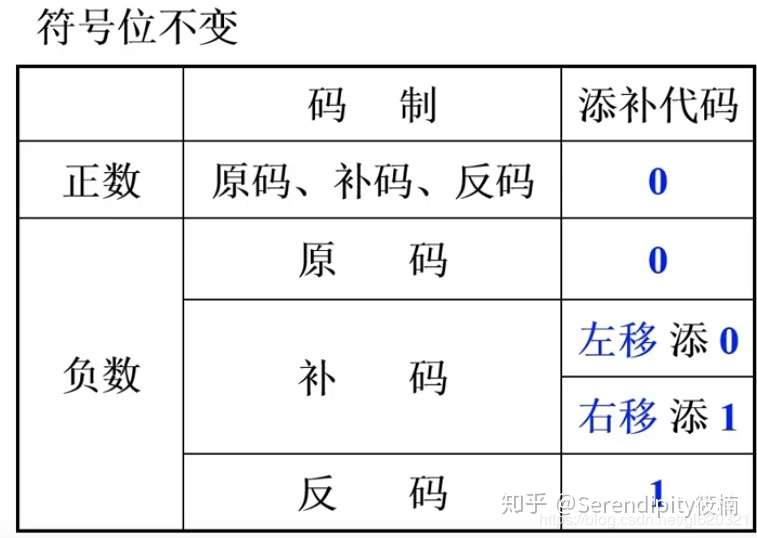 计算机组成原理定点运算 移位 加 减 乘 除 详细解析 看完就会 知乎