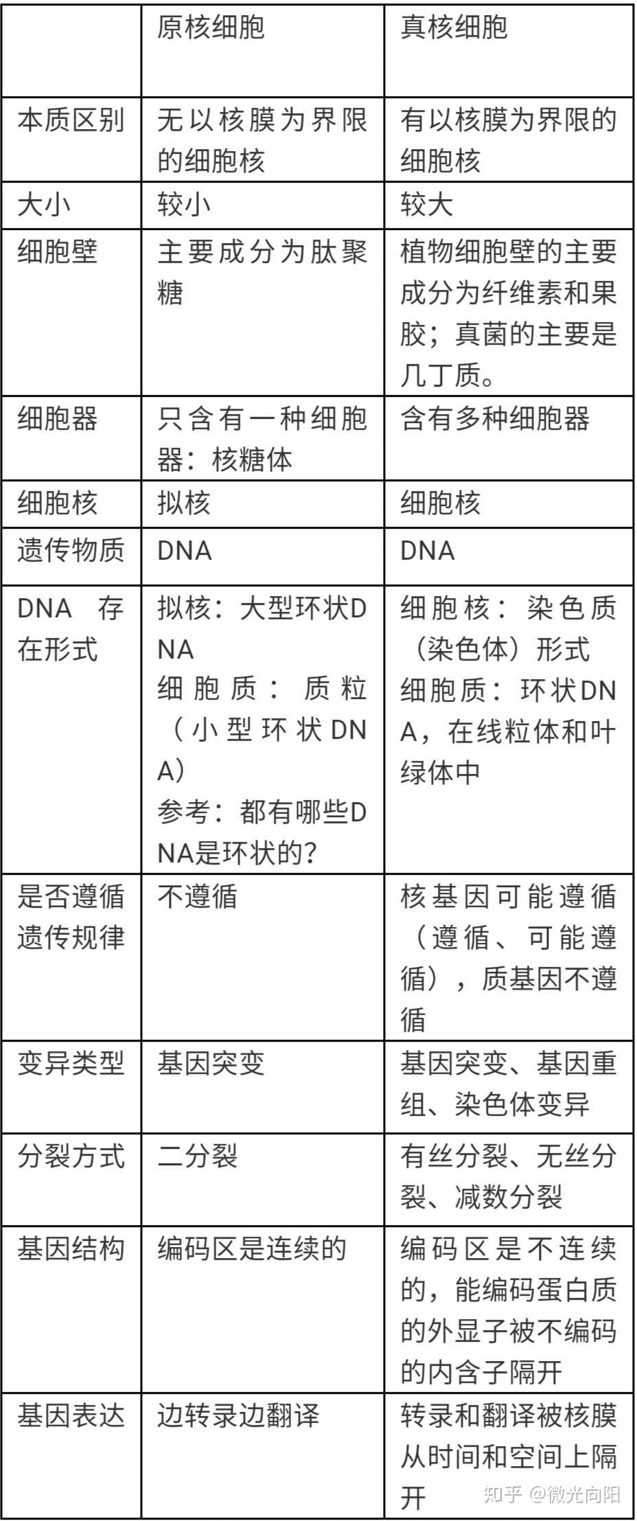 高中生物 看这一篇就够了 挑战全网最全必修一笔记 详细笔记 经典例题 保你考试80 啦 知乎