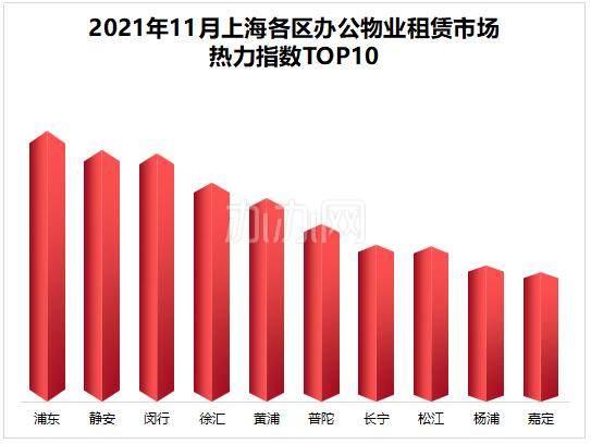 办办网发布2021年11月份上海各区办公物业租赁市场热力指数