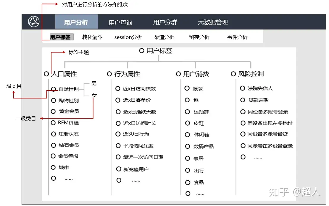 用户画像—产品化方案- 知乎