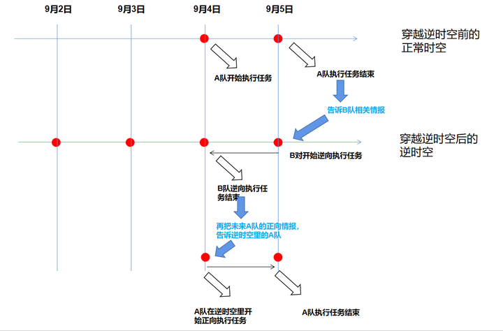 怎么理解电影信条里面的时间钳形战术