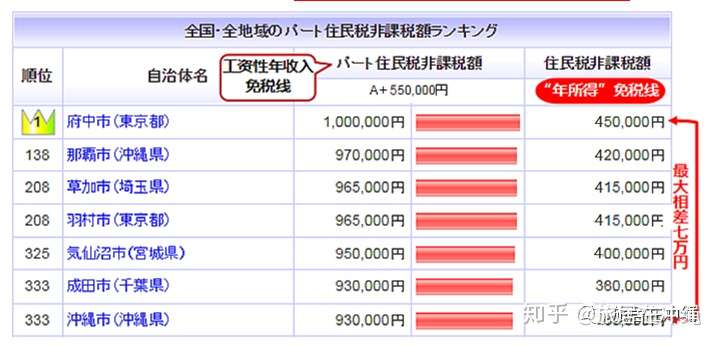 住民税非課税免除制度 知乎