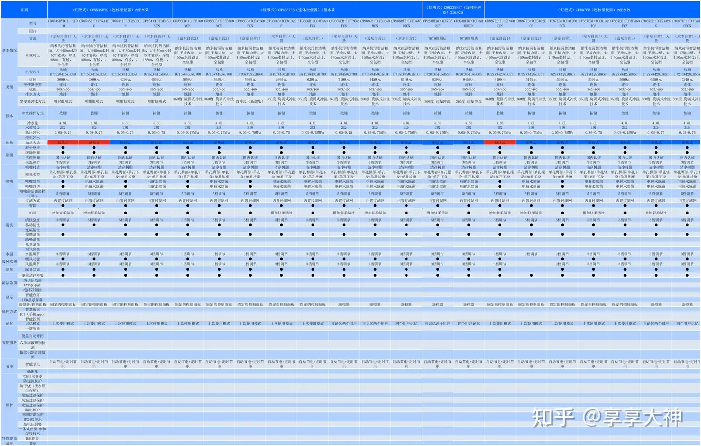 2023年10月最新TOTO智能马桶组合机推荐（内含TOTO所有机型功能对比