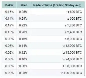 2018年全球TOP5加密货币交易所:日赚一亿原来那么轻松!