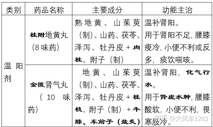 8种地黄丸功效 知乎