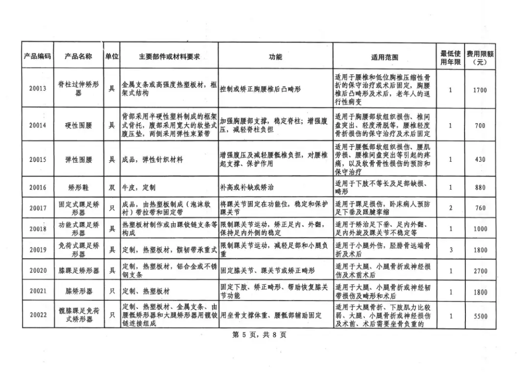 山西省工伤保险辅助器具配置目录和费用限额标准（2019年）