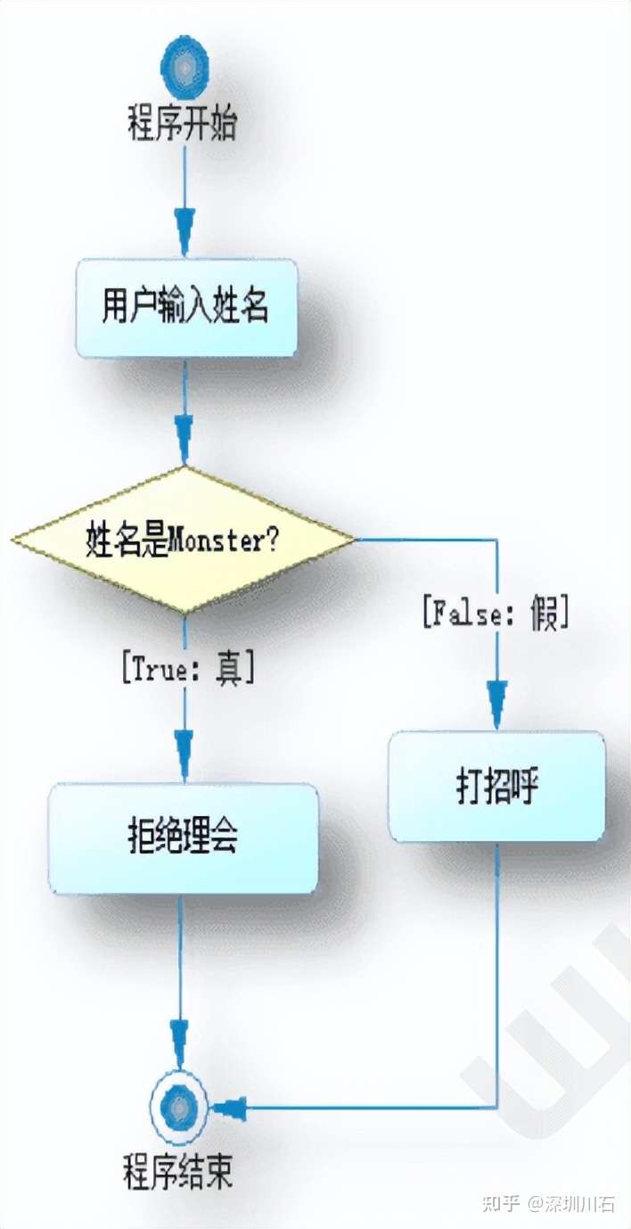 Python | 常用的控制流语句(图4)