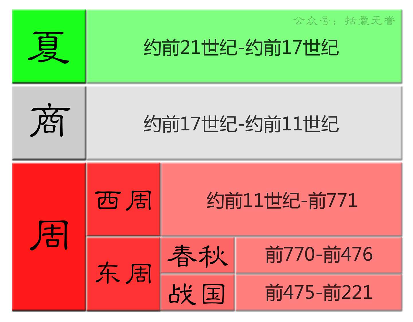 朝代歌诀 只需六张图片帮你记住中国历史朝代 知乎