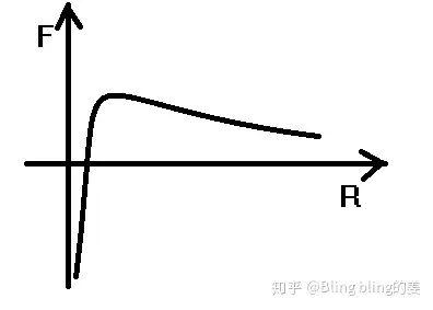 f-r图 正力表示斥力,负力表示吸引力所以,在无外力干扰情况下,空气