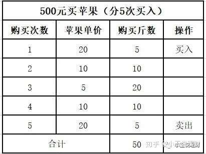 购买苹果的数量一定苹果的单价和总价