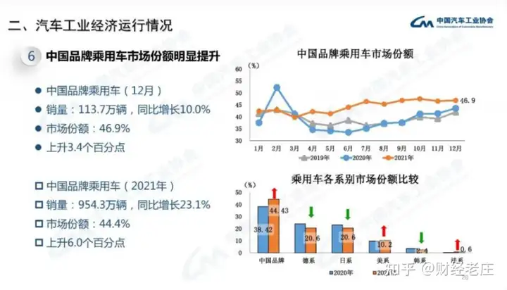 中国四大汽车集团，长安汽车自主品牌比例排名首位