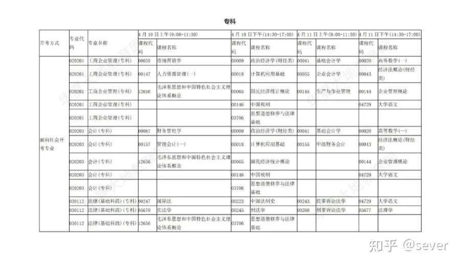 河北考区 高等教育自学考试21年4月考试日程一览表 知乎