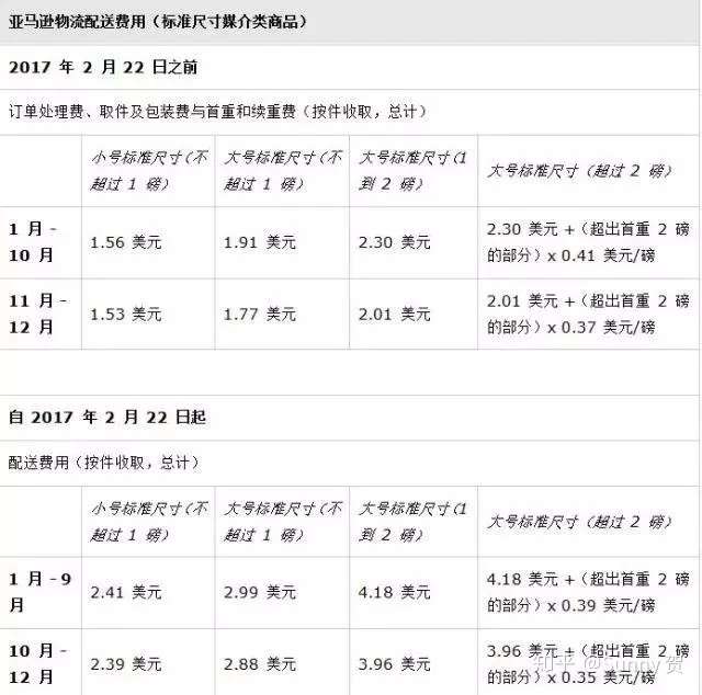 关于亚马逊fba物流配送费的费用收取理解 知乎