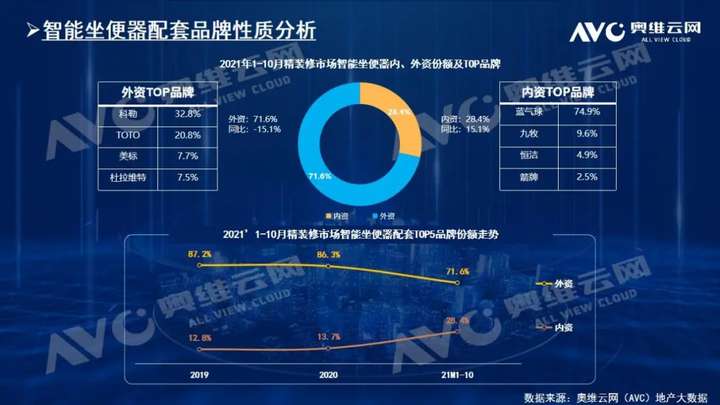 2021年1-10月精装修市场：智能坐便器高增30%，内外资竞争激烈