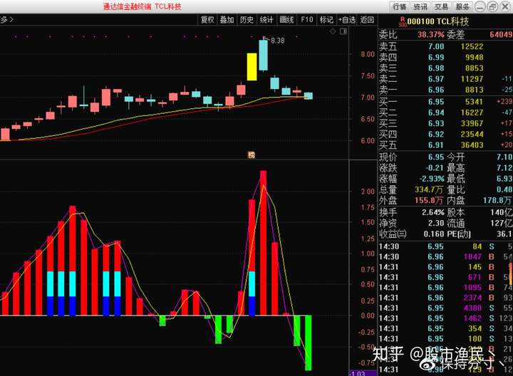 股价仅7元钱，TCL科技到底是低价股之王，还是崩盘在即？