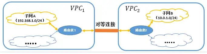 带宽利用率提升50%，腾讯云联网架构方案解析