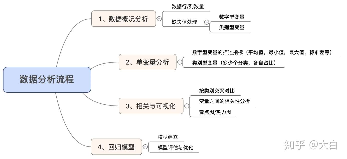 Python数据分析 小红书销售额预测 知乎