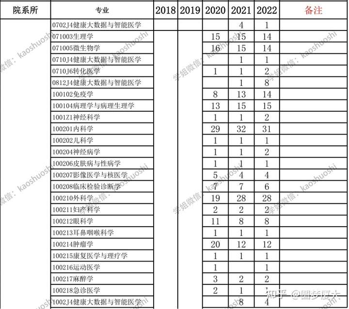 廈門大學醫學院(2018-2022年)考研招生人數變化表!